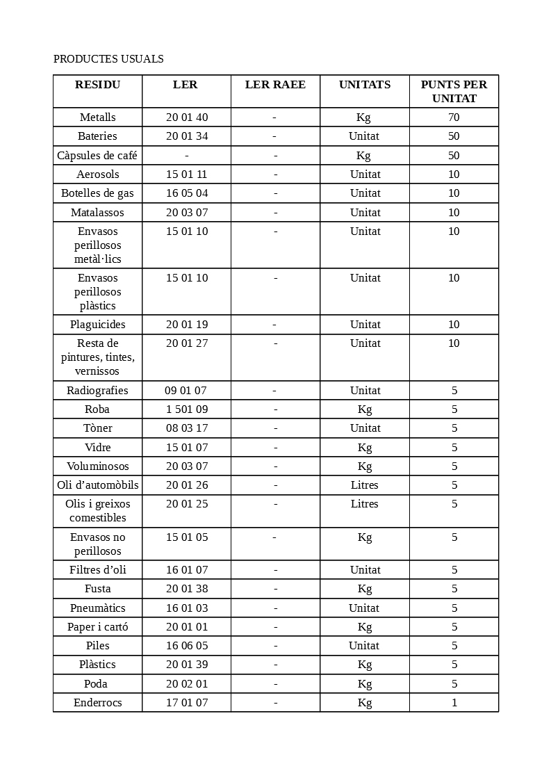 tablas productos usuales